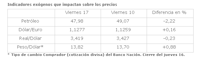 Indicadores que impactan en los costos